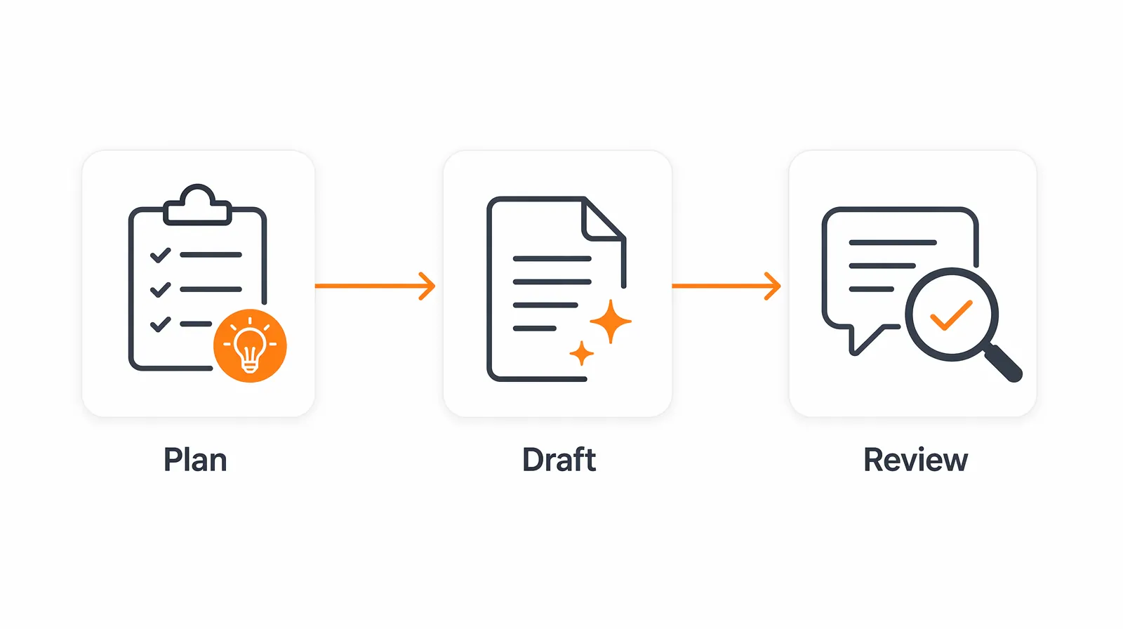 TutorFlow workflow supporting visual for How to Create an Online Course with AI in 2026: A Teacher Workflow
