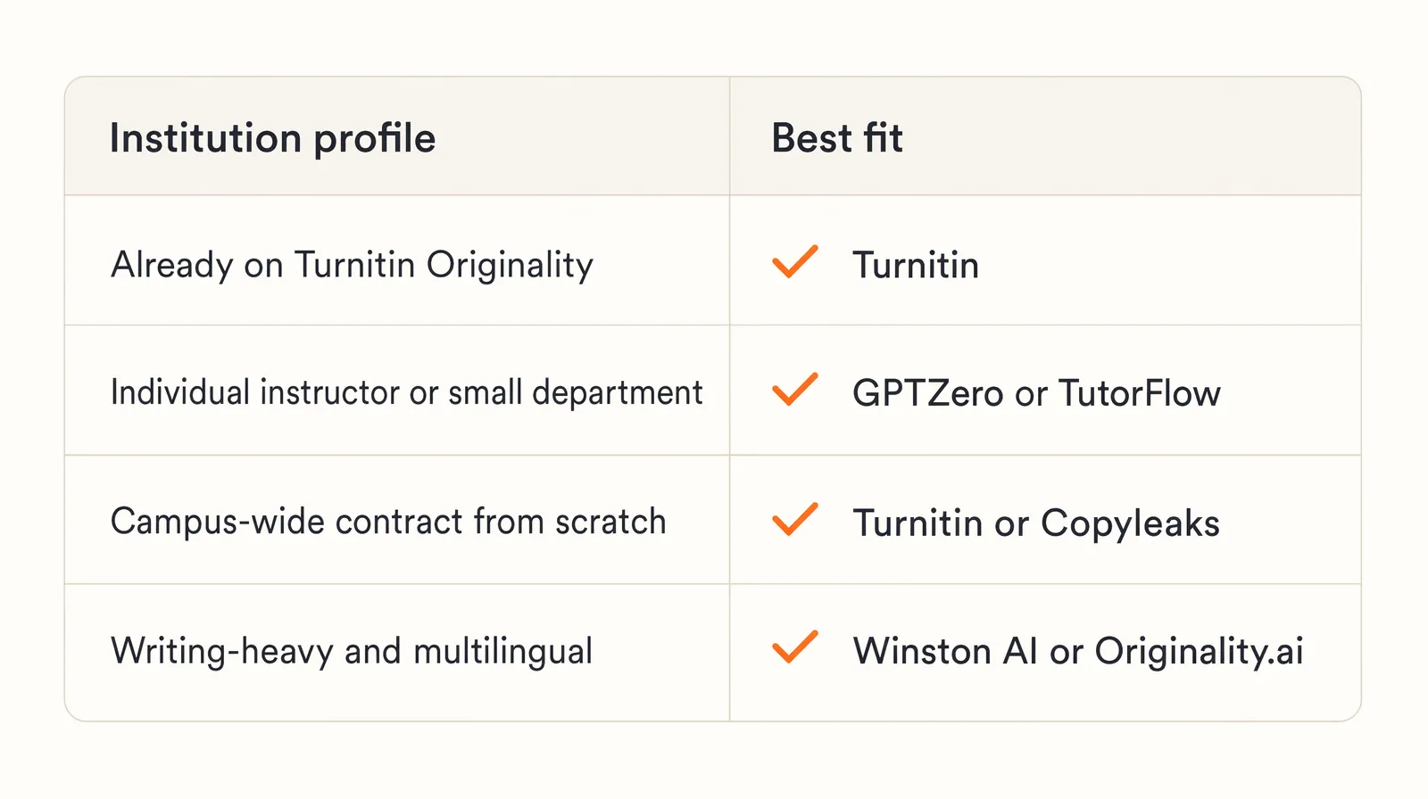 Decision matrix showing four institution profiles on the left and matching detector recommendations on the right with calm orange check accents