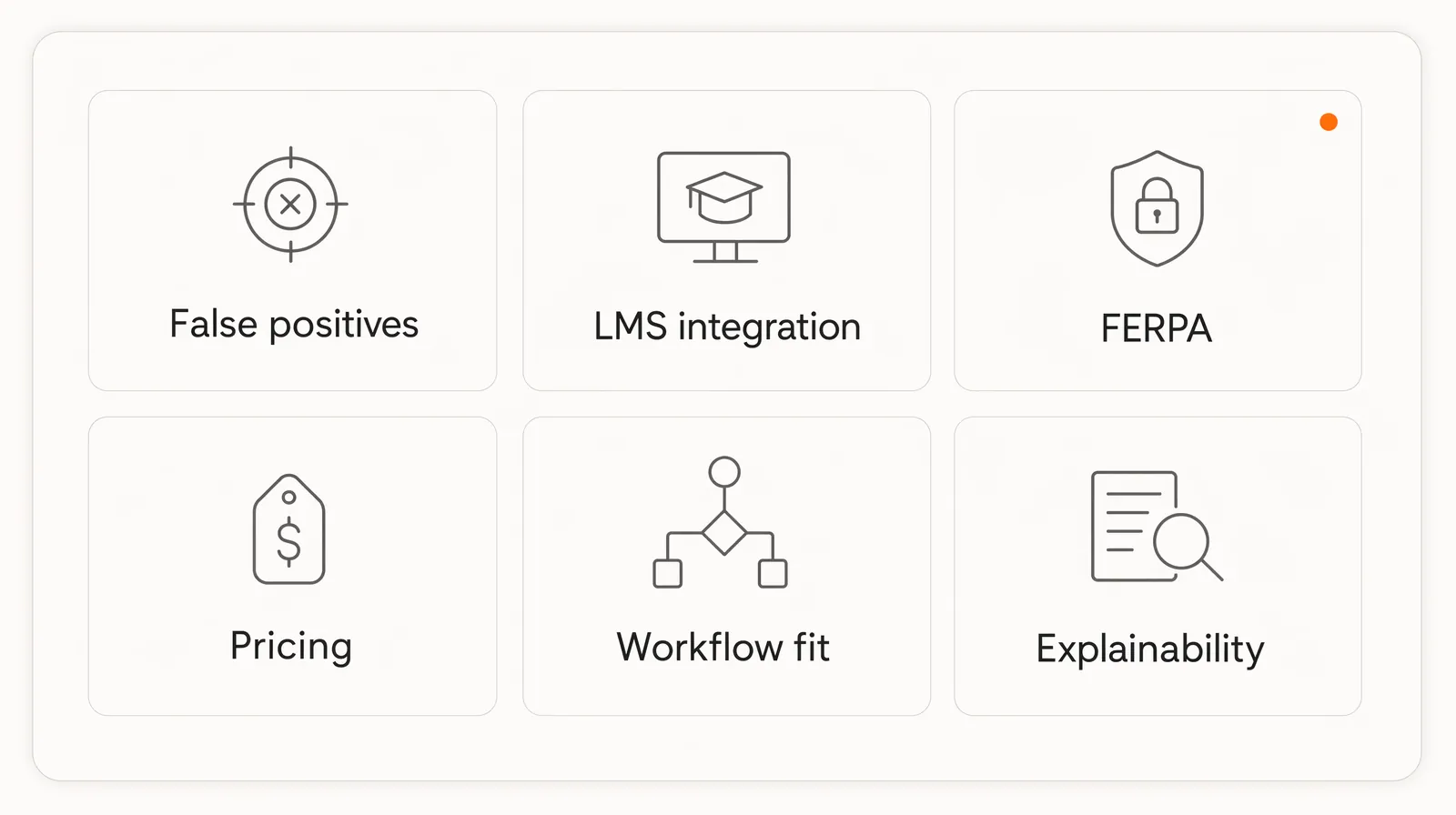 Six-tile scoring framework showing the dimensions we used to compare AI detection tools: false positives, LMS integration, FERPA, pricing, workflow fit, and explainability
