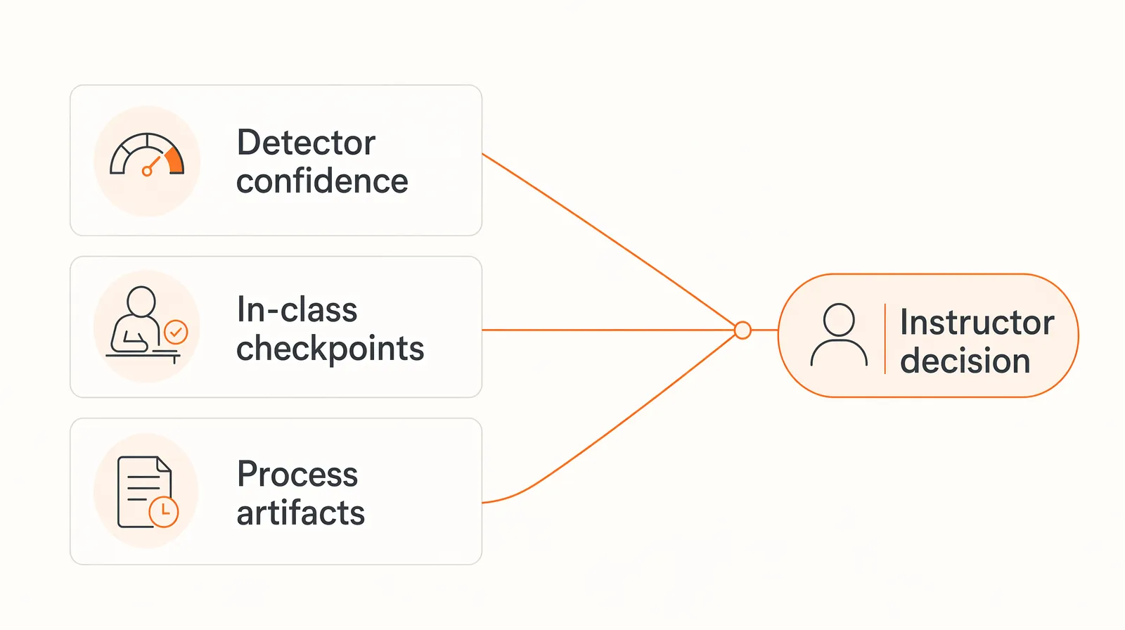 Workflow diagram showing AI detection sitting inside a broader academic integrity workflow with detector confidence, in-class checkpoints, and process artifacts as three converging signals