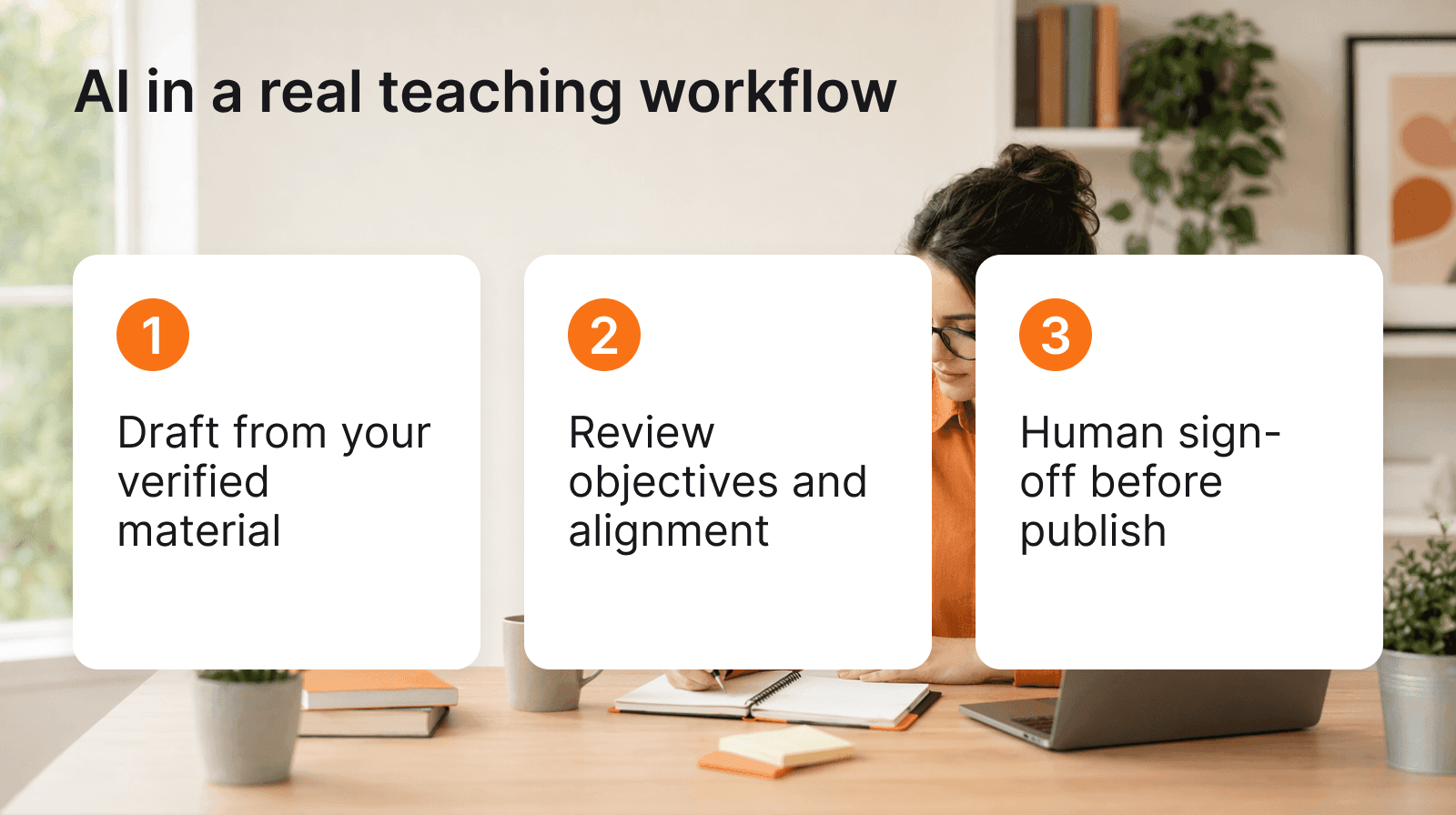 A three-step AI teaching workflow: draft from your verified material, review objectives and alignment, then human sign-off before publish
