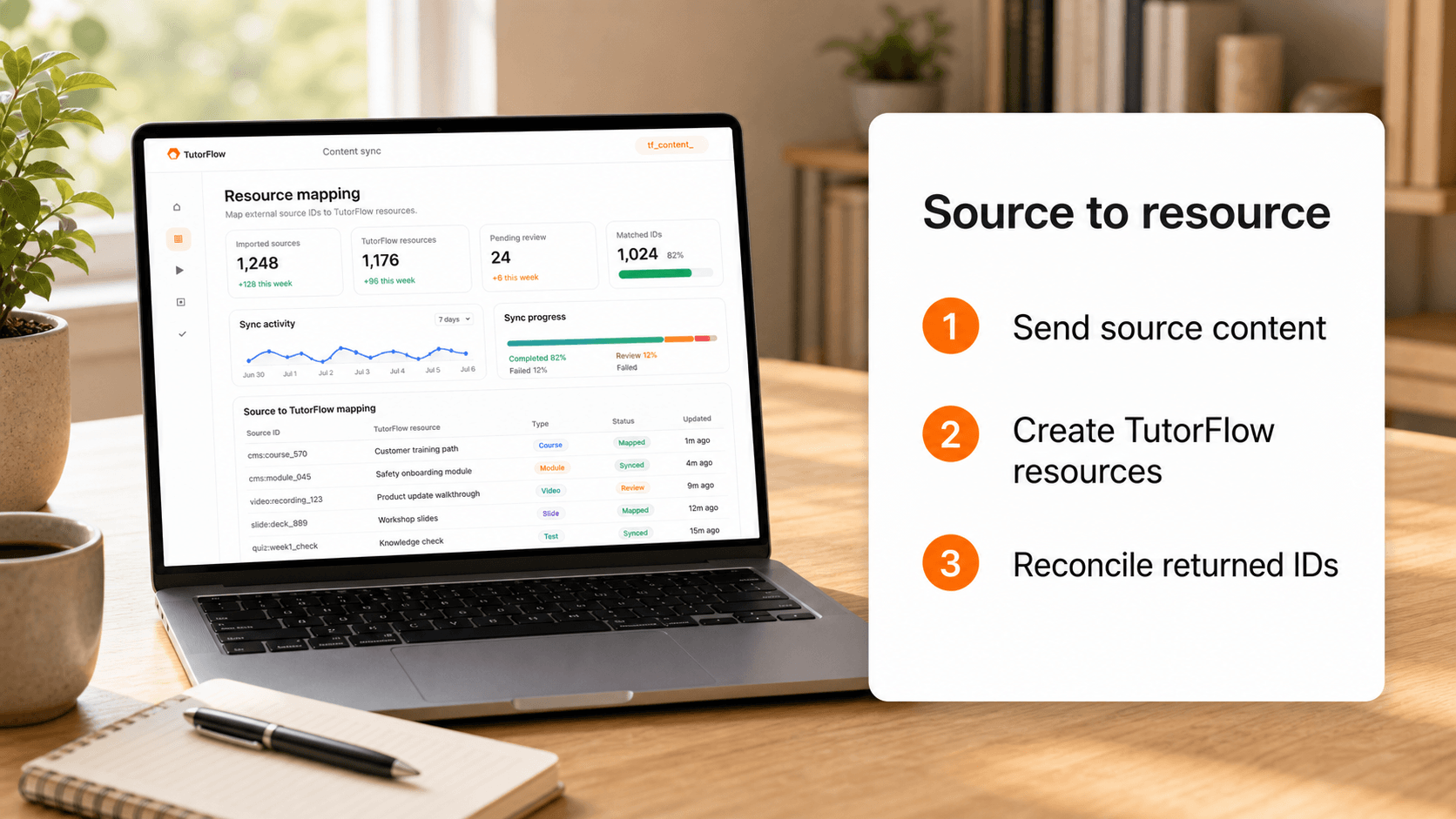 A three-step education Content API workflow showing source content, classroom resources, and resource ID reconciliation