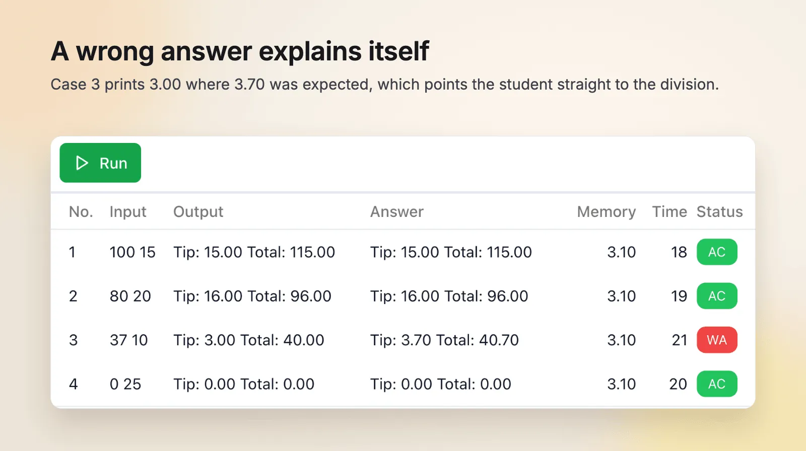 A coding test results table where case 3 shows WA because the student's output, Tip: 3.00, differs from the expected Tip: 3.70