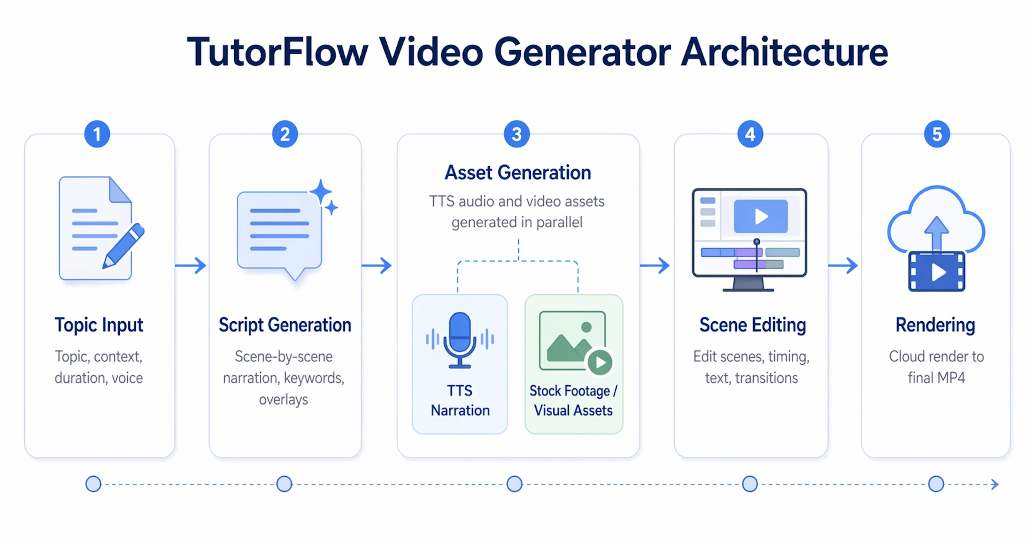 TutorFlow Video Generator showing the flow from topic input through AI script writing, narration recording, clip selection, and cloud rendering.