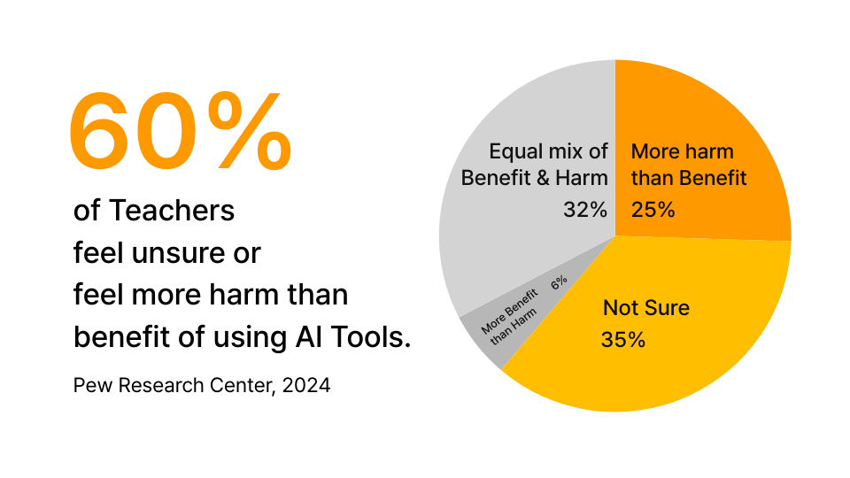 Chart showing teacher concerns about AI tools in education - Pew Research Center data on AI adoption and skepticism among educators
